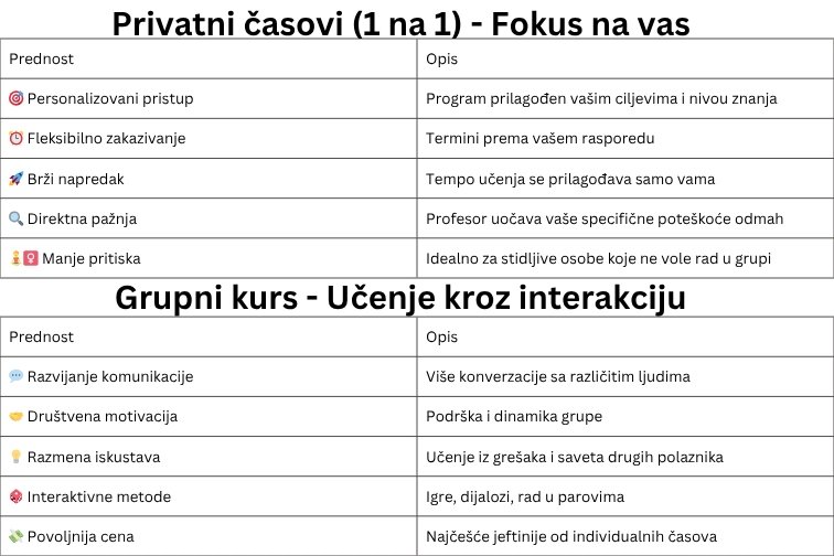 privatni časovi ili grupni engleski