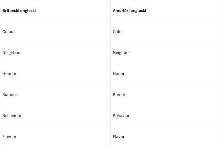 engleske vs. britanske reči