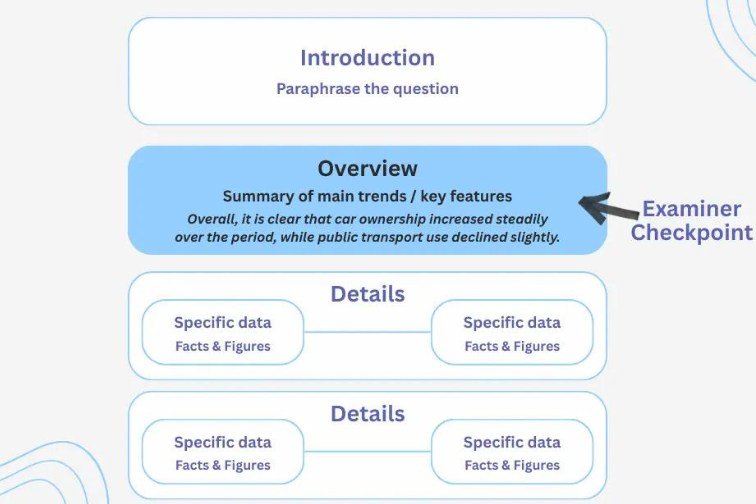 IELTS Writing Task 1 struktura u 4 koraka
